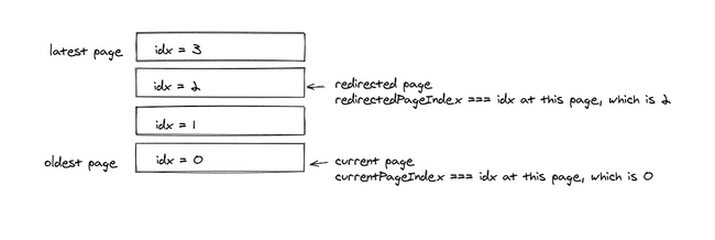 Image of history stack referring to current page and redirected page
